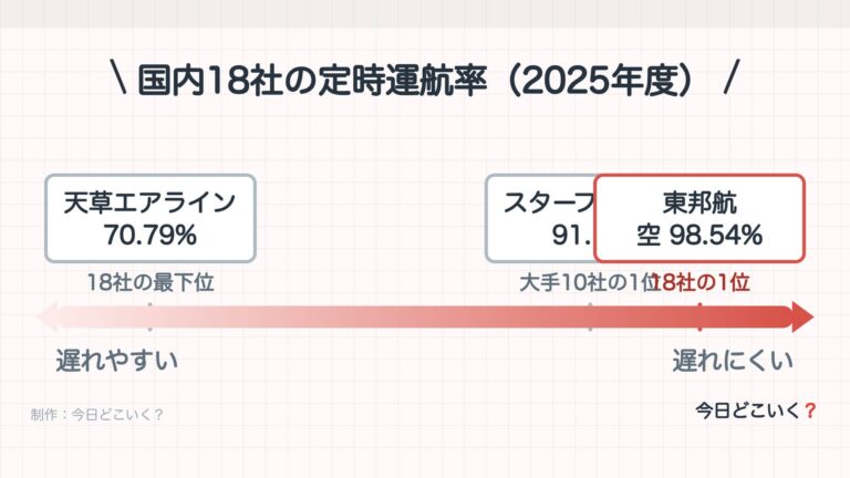 定時運航率の高い航空会社は？18社の順位と遅れた時の6社の対応