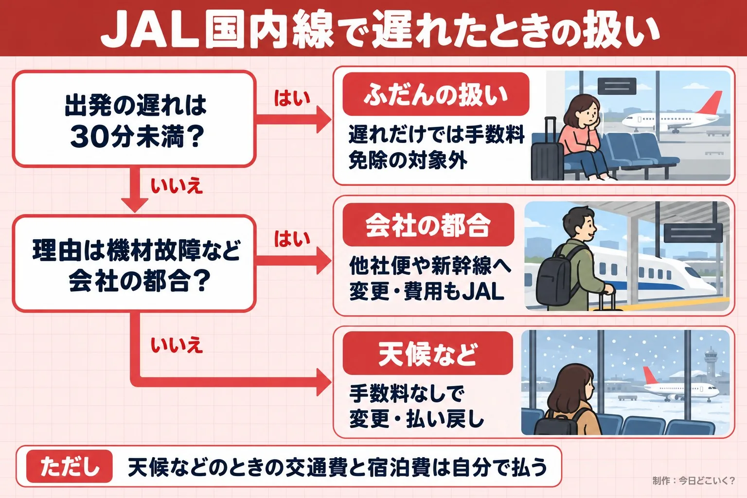 JAL国内線で遅れたときの扱い。出発の遅れは30分未満？。理由は機材故障など会社の都合？。ふだんの扱い。遅れだけでは手数料免除の対象外。会社の都合。他社便や新幹線へ変更・費用もJAL。天候など。手数料なしで変更・払い戻し。ただし 天候などのときの交通費と宿泊費は自分で払う。今日どこいく？が作ったイラスト図解（はい／いいえの判定）