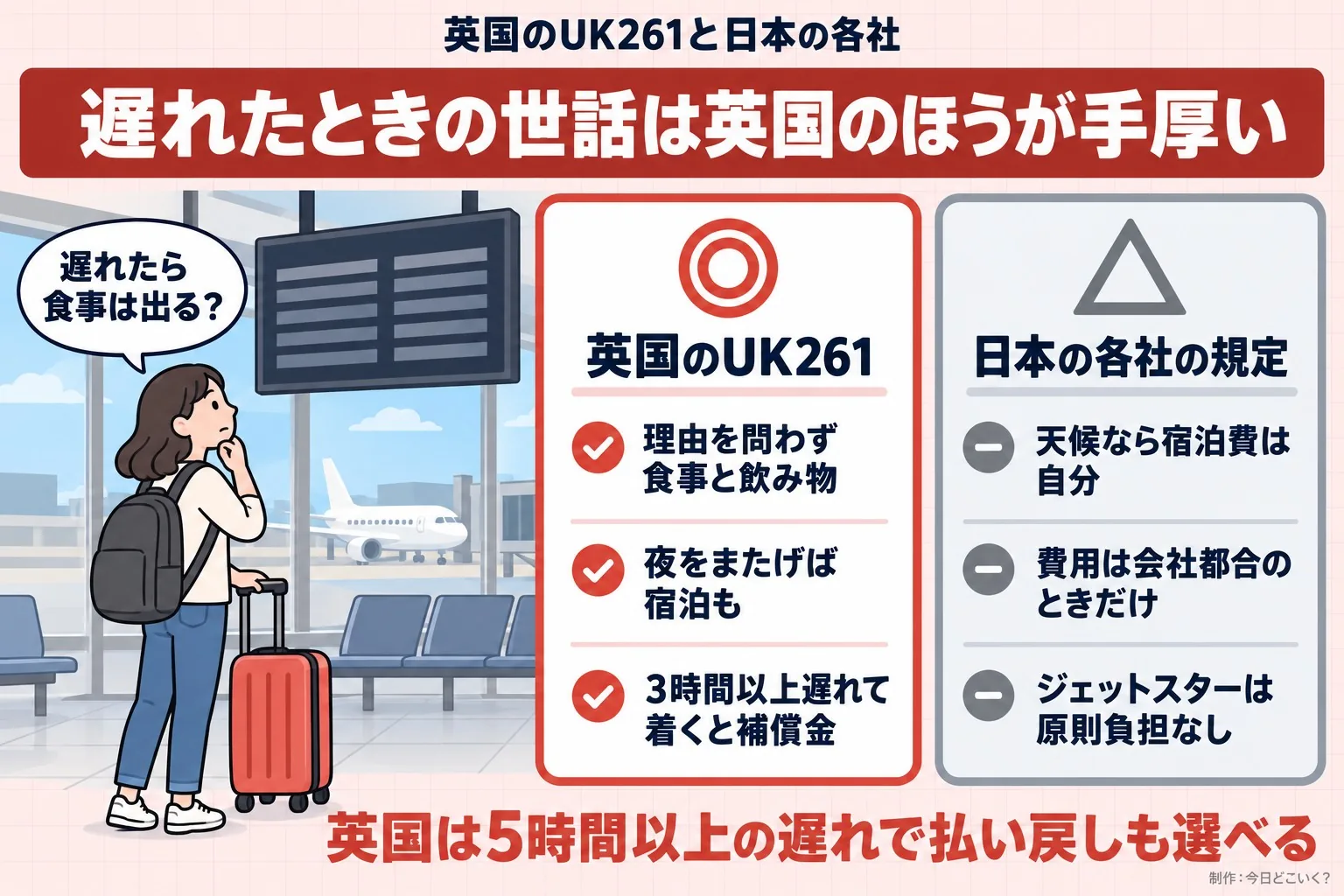 英国のUK261と日本の各社。遅れたときの世話は英国のほうが手厚い。遅れたら食事は出る？。英国のUK261。理由を問わず食事と飲み物。夜をまたげば宿泊も。3時間以上遅れて着くと補償金。日本の各社の規定。天候なら宿泊費は自分。費用は会社都合のときだけ。ジェットスターは原則負担なし。英国は5時間以上の遅れで払い戻しも選べる。今日どこいく？が作ったイラスト図解（人物の悩み＋◎△の2枚カード）