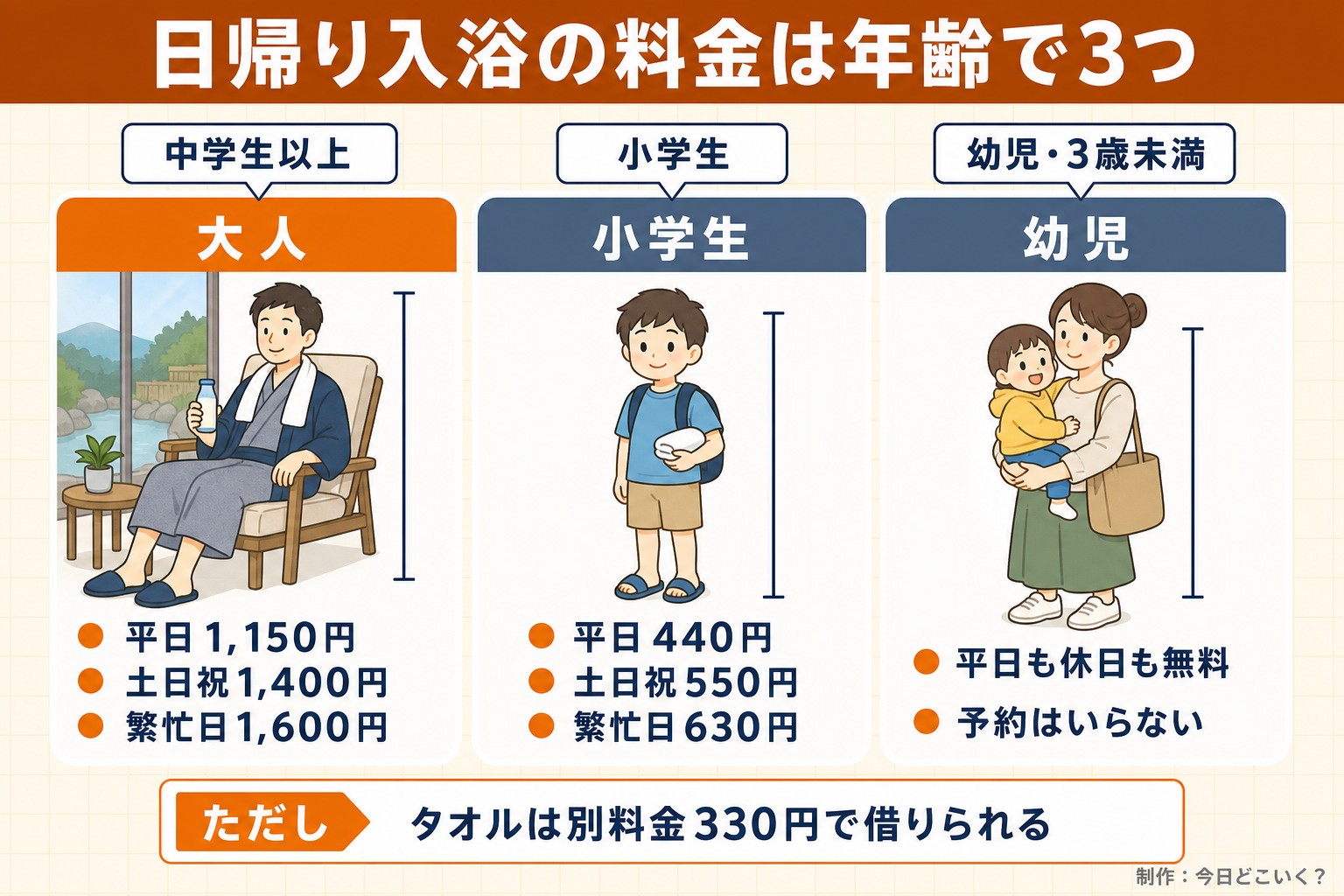 日帰り入浴の料金は年齢で3つ。中学生以上。大人。平日1,150円。土日祝1,400円。繁忙日1,600円。小学生。小学生。平日440円。土日祝550円。繁忙日630円。幼児・3歳未満。幼児。平日も休日も無料。予約はいらない。ただし タオルは別料金330円で借りられる。今日どこいく？が作ったイラスト図解（子ども・ペットの早見（3列））