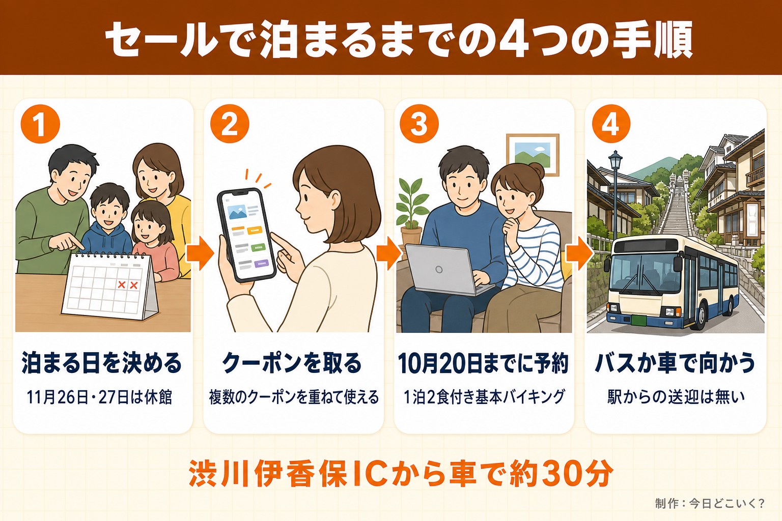 セールで泊まるまでの4つの手順。泊まる日を決める。11月26日・27日は休館。クーポンを取る。複数のクーポンを重ねて使える。10月20日までに予約。1泊2食付き基本バイキング。バスか車で向かう。駅からの送迎は無い。渋川伊香保ICから車で約30分。今日どこいく？が作ったイラスト図解（横並びの手順コマ）