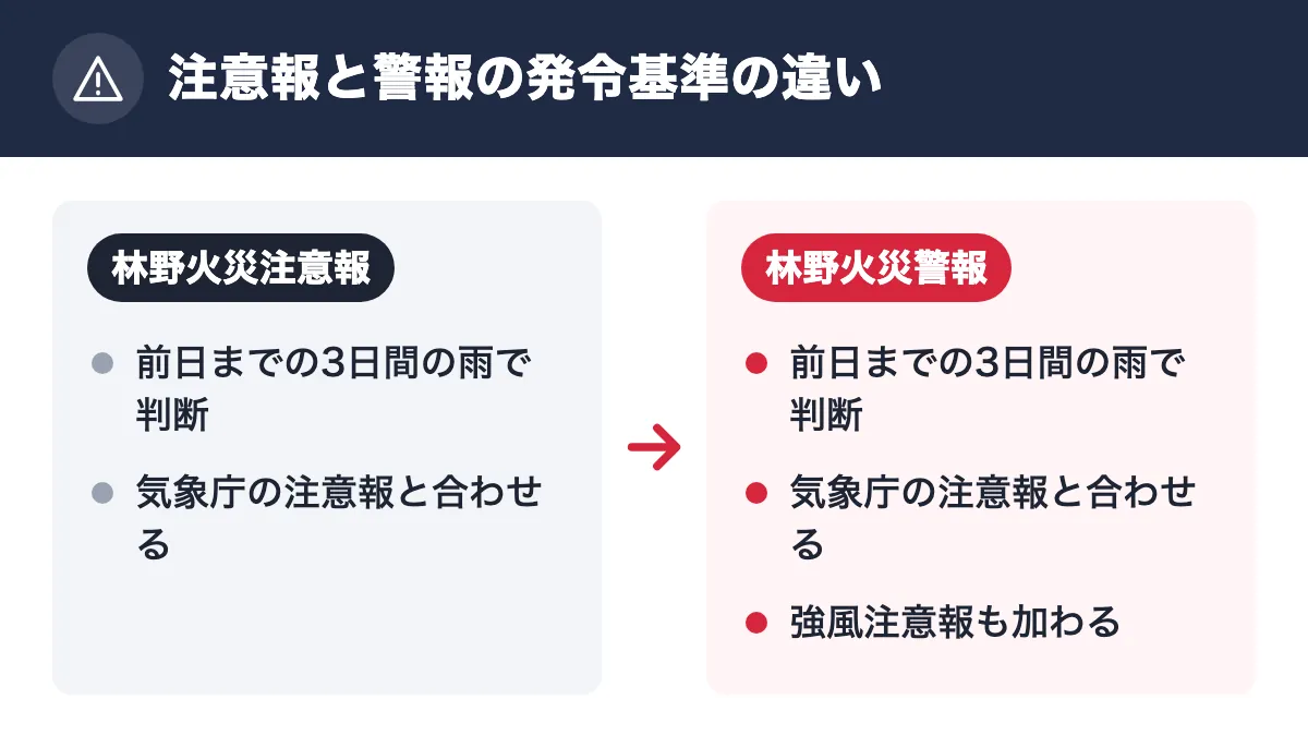注意報と警報の発令基準の違い。林野火災注意報:前日までの3日間の雨で判断/気象庁の注意報と合わせる。林野火災警報:前日までの3日間の雨で判断/気象庁の注意報と合わせる/強風注意報も加わる