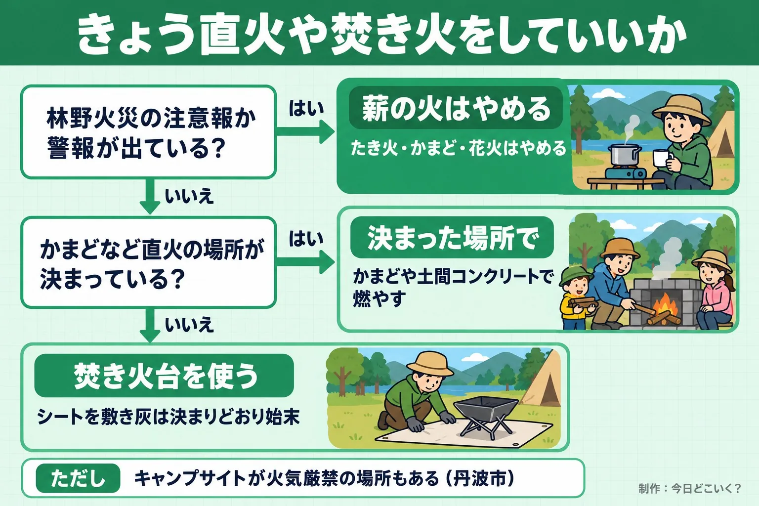 きょう直火や焚き火をしていいか。林野火災の注意報か警報が出ている?。かまどなど直火の場所が決まっている?。薪の火はやめる。たき火・かまど・花火はやめる。決まった場所で。かまどや土間コンクリートで燃やす。焚き火台を使う。シートを敷き灰は決まりどおり始末。ただし キャンプサイトが火気厳禁の場所もある(丹波市)。今日どこいく?が作ったイラスト図解(はい/いいえの判定)