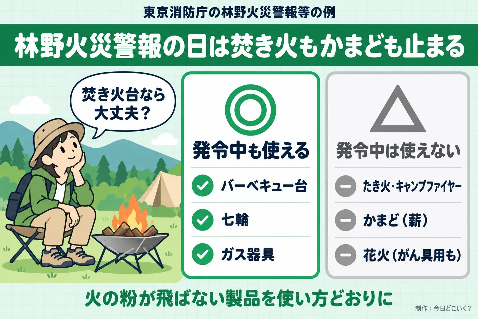 東京消防庁の林野火災警報等の例。林野火災警報の日は焚き火もかまども止まる。焚き火台なら大丈夫?。発令中も使える。バーベキュー台。七輪。ガス器具。発令中は使えない。たき火・キャンプファイヤー。かまど(薪)。花火(がん具用も)。火の粉が飛ばない製品を使い方どおりに。今日どこいく?が作ったイラスト図解(人物の悩み+◎△の2枚カード)