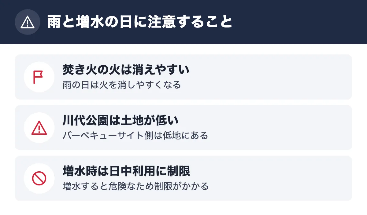 雨と増水の日に注意すること。焚き火の火は消えやすい 雨の日は火を消しやすくなる/川代公園は土地が低い バーベキューサイト側は低地にある/増水時は日中利用に制限 増水すると危険なため制限がかかる
