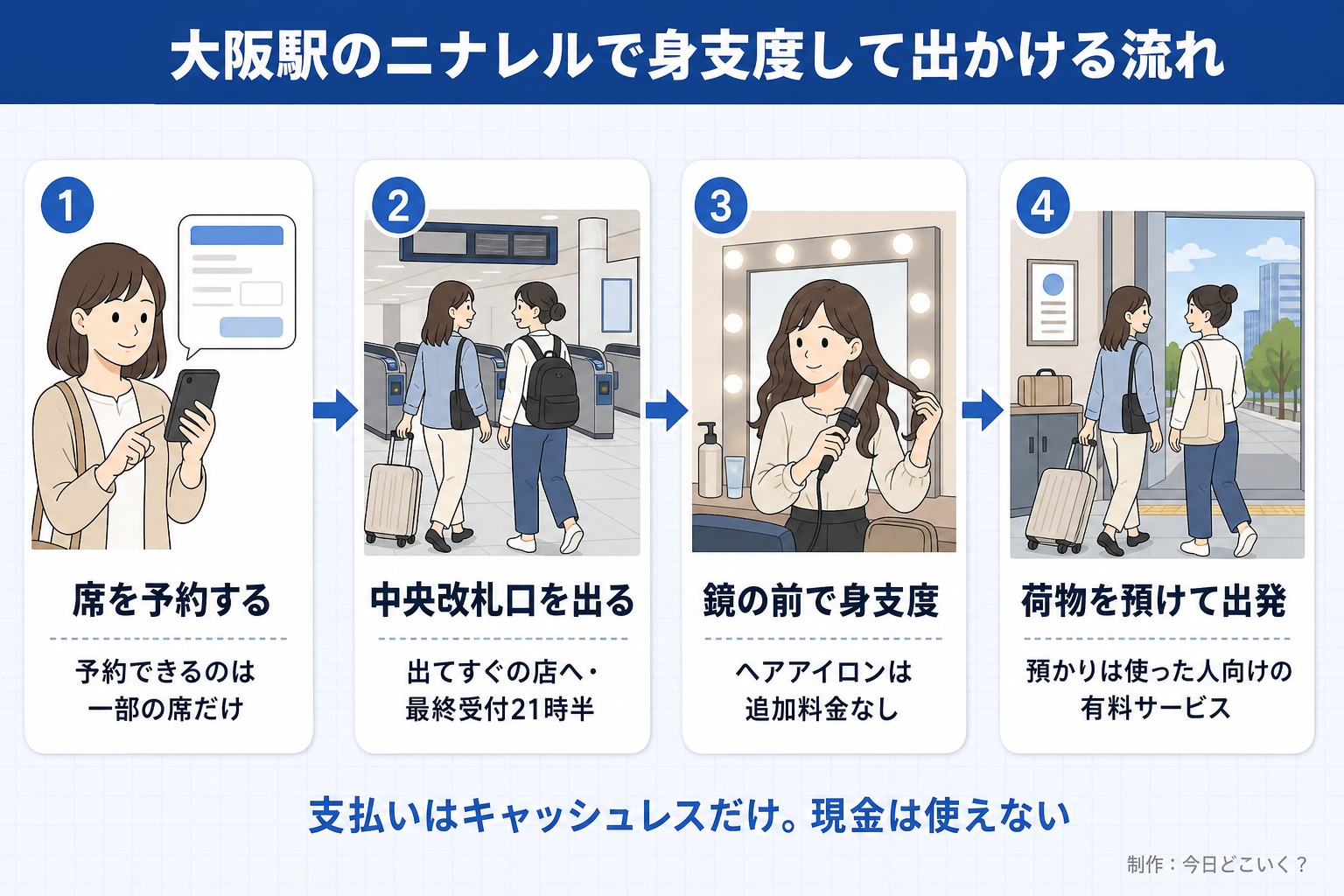 大阪駅のニナレルで身支度して出かける流れ。席を予約する。予約できるのは一部の席だけ。中央改札口を出る。出てすぐの店へ・最終受付21時半。鏡の前で身支度。ヘアアイロンは追加料金なし。荷物を預けて出発。預かりは使った人向けの有料サービス。支払いはキャッシュレスだけ。現金は使えない。今日どこいく？が作ったイラスト図解（横並びの手順コマ）