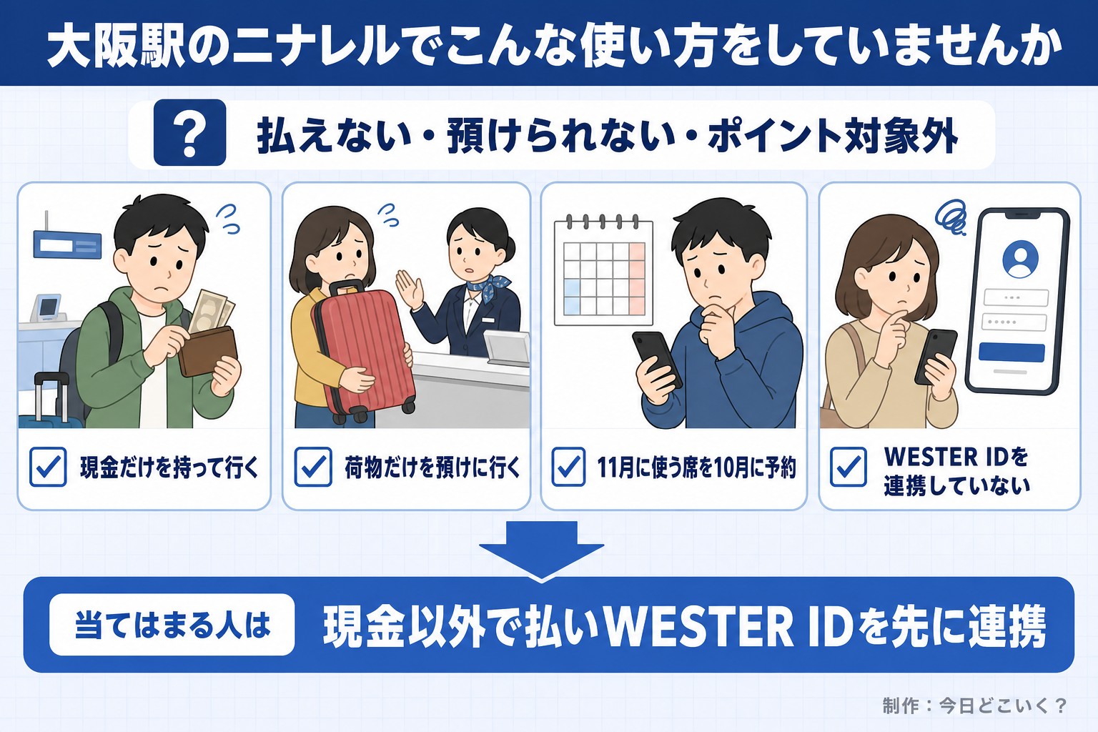 大阪駅のニナレルでこんな使い方をしていませんか。払えない・預けられない・ポイント対象外。現金だけを持って行く。荷物だけを預けに行く。11月に使う席を10月に予約。WESTER IDを連携していない。当てはまる人は。現金以外で払いWESTER IDを先に連携。今日どこいく？が作ったイラスト図解（「こんなことしていませんか」のチェック場面）