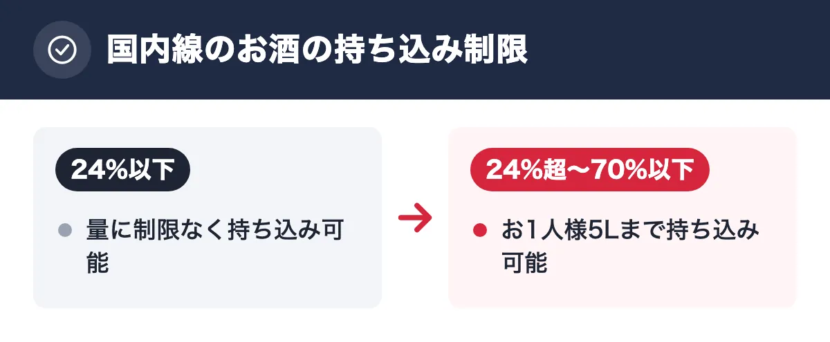 国内線のお酒の持ち込み制限。24%以下:量に制限なく持ち込み可能。24%超〜70%以下:お1人様5Lまで持ち込み可能