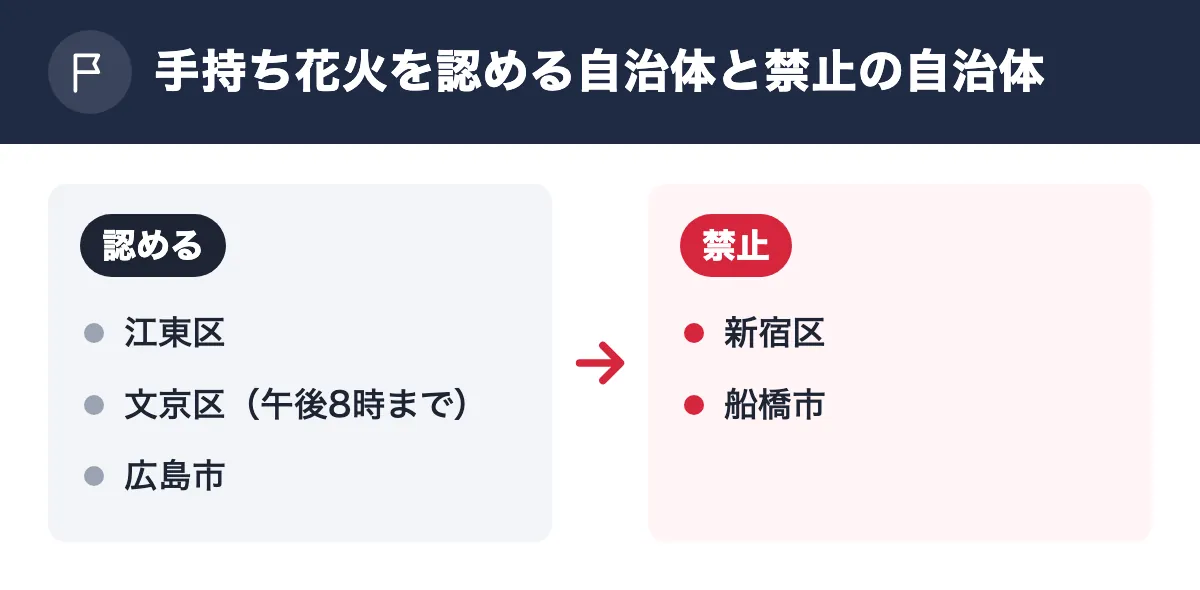 手持ち花火を認める自治体と禁止の自治体。認める：江東区／文京区（午後8時まで）／広島市。禁止：新宿区／船橋市