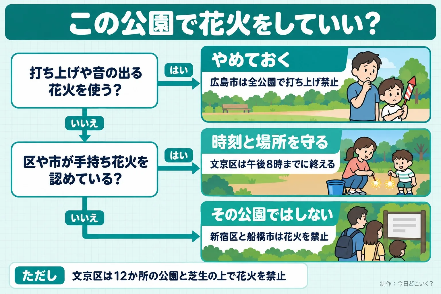 この公園で花火をしていい？。打ち上げや音の出る花火を使う？。区や市が手持ち花火を認めている？。やめておく。広島市は全公園で打ち上げ禁止。時刻と場所を守る。文京区は午後8時までに終える。その公園ではしない。新宿区と船橋市は花火を禁止。ただし 文京区は12か所の公園と芝生の上で花火を禁止。今日どこいく？が作ったイラスト図解（はい／いいえの判定）