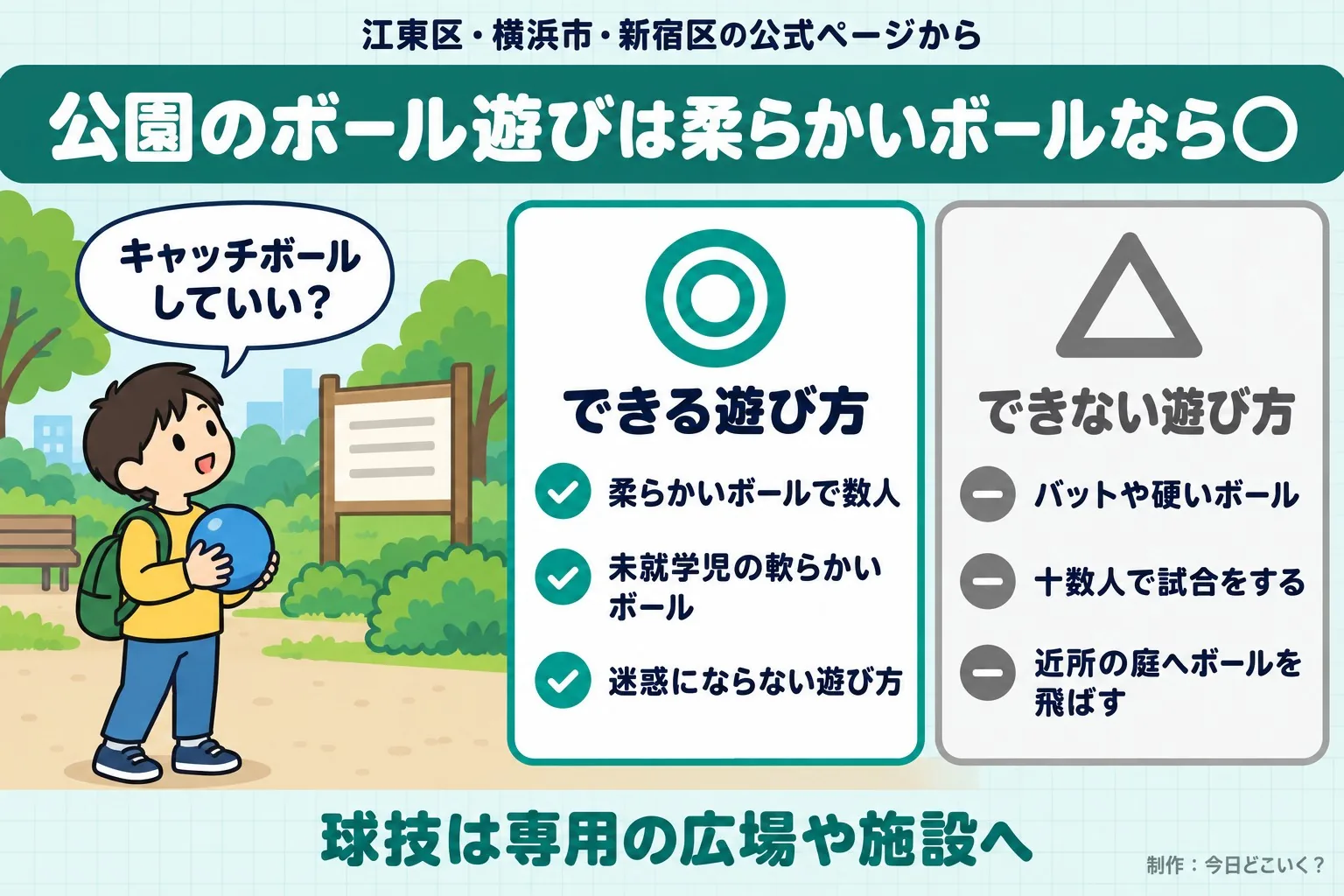 江東区・横浜市・新宿区の公式ページから。公園のボール遊びは柔らかいボールなら○。キャッチボールしていい？。できる遊び方。柔らかいボールで数人。未就学児の軟らかいボール。迷惑にならない遊び方。できない遊び方。バットや硬いボール。十数人で試合をする。近所の庭へボールを飛ばす。球技は専用の広場や施設へ。今日どこいく？が作ったイラスト図解（人物の悩み＋◎△の2枚カード）