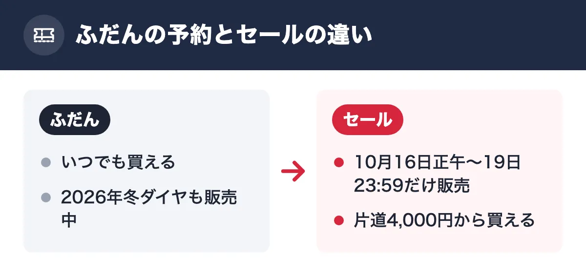 ふだんの予約とセールの違い。ふだん:いつでも買える/2026年冬ダイヤも販売中。セール:10月16日正午〜19日23:59だけ販売/片道4,000円から買える