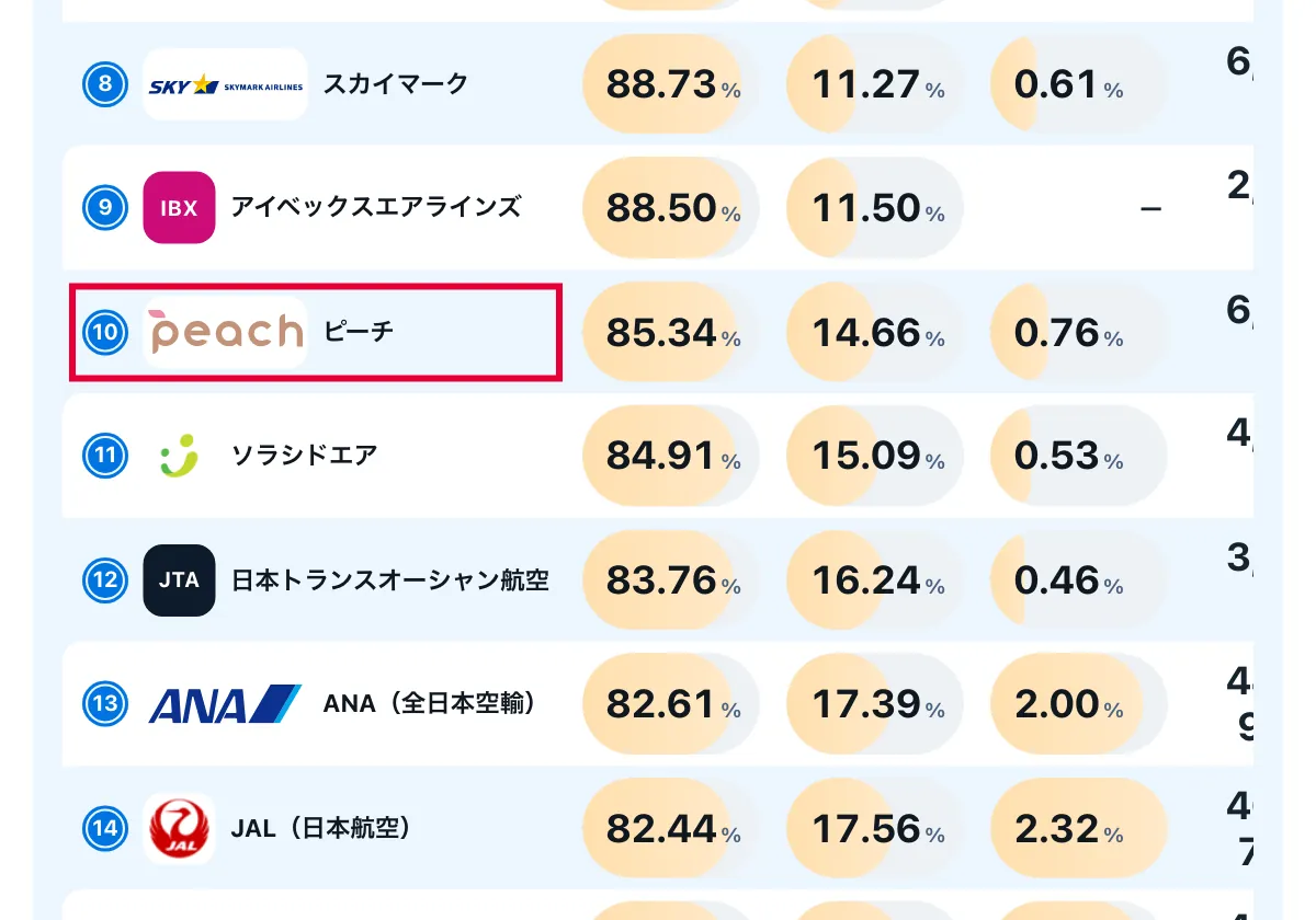 今日どこいく?の「混雑と遅れ(飛行機)」の画面。日本の航空会社18社の定時運航率と遅延率と欠航率の比較表。赤い枠の中は「10 ピーチ」