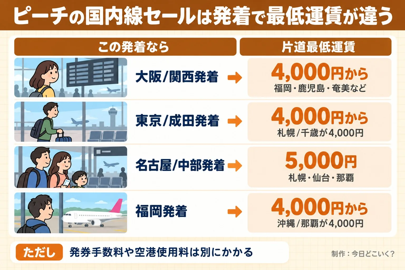 ピーチの国内線セールは発着で最低運賃が違う。この発着なら。片道最低運賃。大阪/関西発着。4,000円から。福岡・鹿児島・奄美など。東京/成田発着。4,000円から。札幌/千歳が4,000円。名古屋/中部発着。5,000円。札幌・仙台・那覇。福岡発着。4,000円から。沖縄/那覇が4,000円。ただし 発券手数料や空港使用料は別にかかる。今日どこいく?が作ったイラスト図解(状況→目安の早見表)