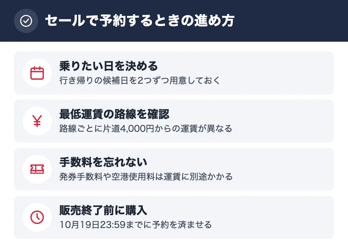 セールで予約するときの進め方。乗りたい日を決める 行き帰りの候補日を2つずつ用意しておく/最低運賃の路線を確認 路線ごとに片道4,000円からの運賃が異なる/手数料を忘れない 発券手数料や空港使用料は運賃に別途かかる/販売終了前に購入 10月19日23:59までに予約を済ませる