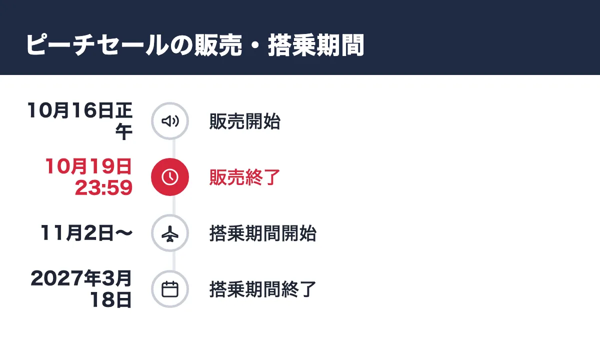 ピーチセールの販売・搭乗期間。10月16日正午 販売開始/10月19日23:59 販売終了/11月2日〜 搭乗期間開始/2027年3月18日 搭乗期間終了