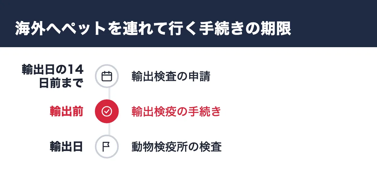 海外へペットを連れて行く手続きの期限。輸出日の14日前まで 輸出検査の申請/輸出前 輸出検疫の手続き/輸出日 動物検疫所の検査