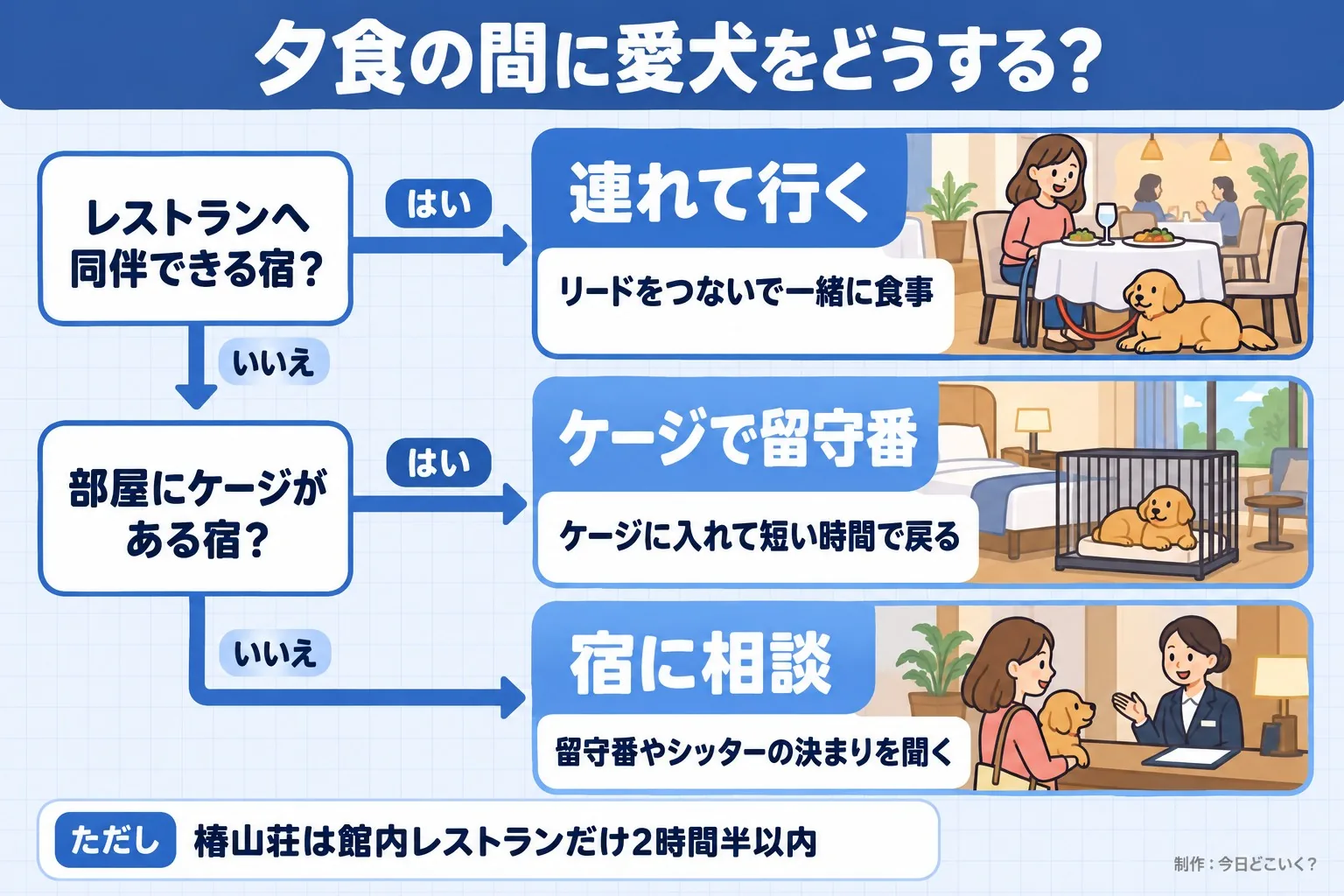 夕食の間に愛犬をどうする？。レストランへ同伴できる宿？。部屋にケージがある宿？。連れて行く。リードをつないで一緒に食事。ケージで留守番。ケージに入れて短い時間で戻る。宿に相談。留守番やシッターの決まりを聞く。ただし 椿山荘は館内レストランだけ2時間半以内。今日どこいく？が作ったイラスト図解（はい／いいえの判定）