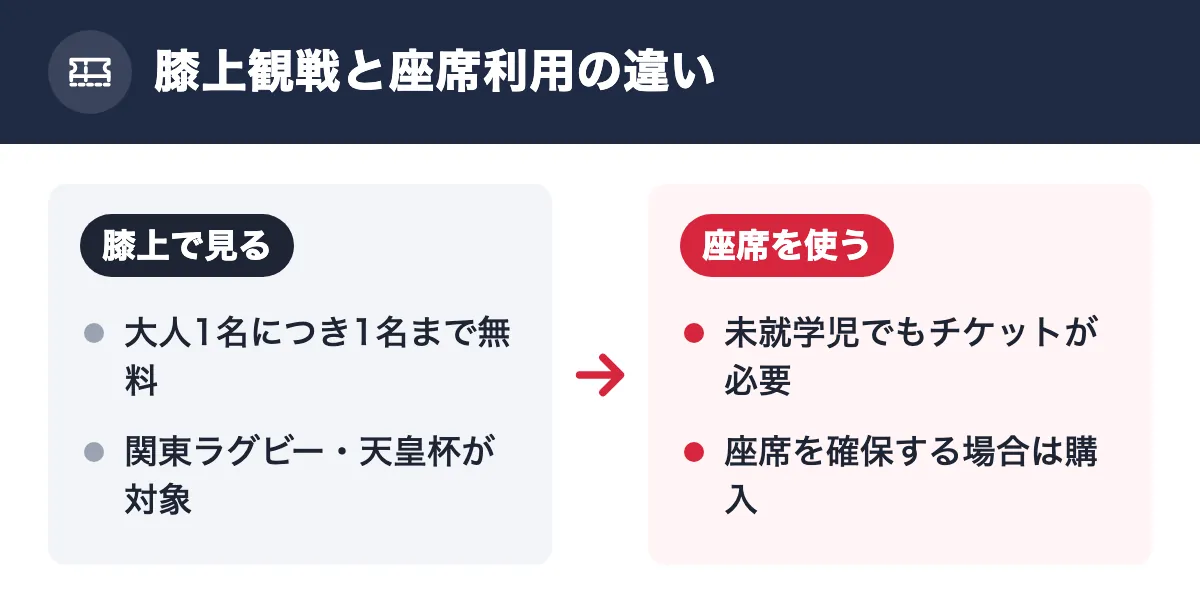 膝上観戦と座席利用の違い。膝上で見る:大人1名につき1名まで無料/関東ラグビー・天皇杯が対象。座席を使う:未就学児でもチケットが必要/座席を確保する場合は購入
