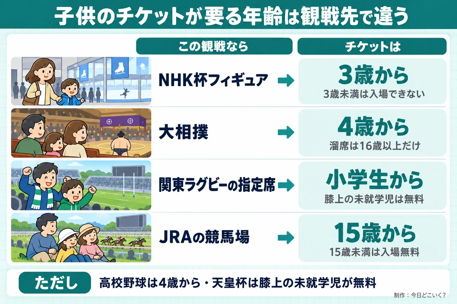 子供のチケットが要る年齢は観戦先で違う。この観戦なら。チケットは。NHK杯フィギュア。3歳から。3歳未満は入場できない。大相撲。4歳から。溜席は16歳以上だけ。関東ラグビーの指定席。小学生から。膝上の未就学児は無料。JRAの競馬場。15歳から。15歳未満は入場無料。ただし 高校野球は4歳から・天皇杯は膝上の未就学児が無料。今日どこいく?が作ったイラスト図解(状況→目安の早見表)