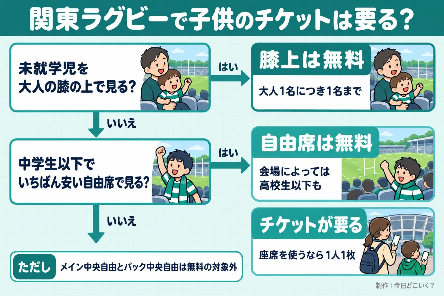 関東ラグビーで子供のチケットは要る?。未就学児を大人の膝の上で見る?。中学生以下でいちばん安い自由席で見る?。膝上は無料。大人1名につき1名まで。自由席は無料。会場によっては高校生以下も。チケットが要る。座席を使うなら1人1枚。ただし メイン中央自由とバック中央自由は無料の対象外。今日どこいく?が作ったイラスト図解(はい/いいえの判定)
