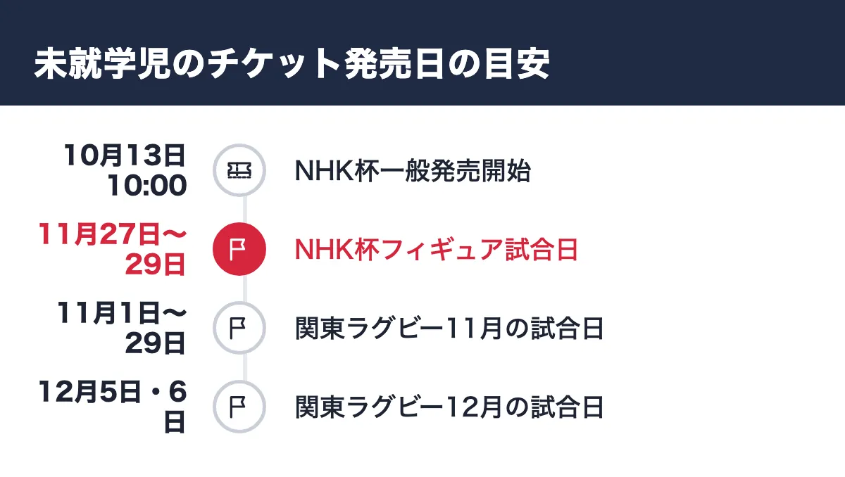 未就学児のチケット発売日の目安。10月13日10:00 NHK杯一般発売開始/11月27日〜29日 NHK杯フィギュア試合日/11月1日〜29日 関東ラグビー11月の試合日/12月5日・6日 関東ラグビー12月の試合日