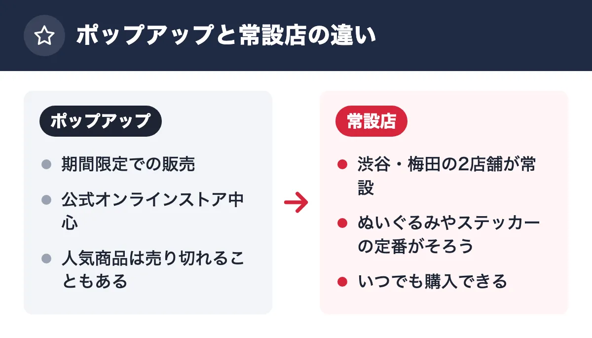 ポップアップと常設店の違い。ポップアップ：期間限定での販売／公式オンラインストア中心／人気商品は売り切れることもある。常設店：渋谷・梅田の2店舗が常設／ぬいぐるみやステッカーの定番がそろう／いつでも購入できる