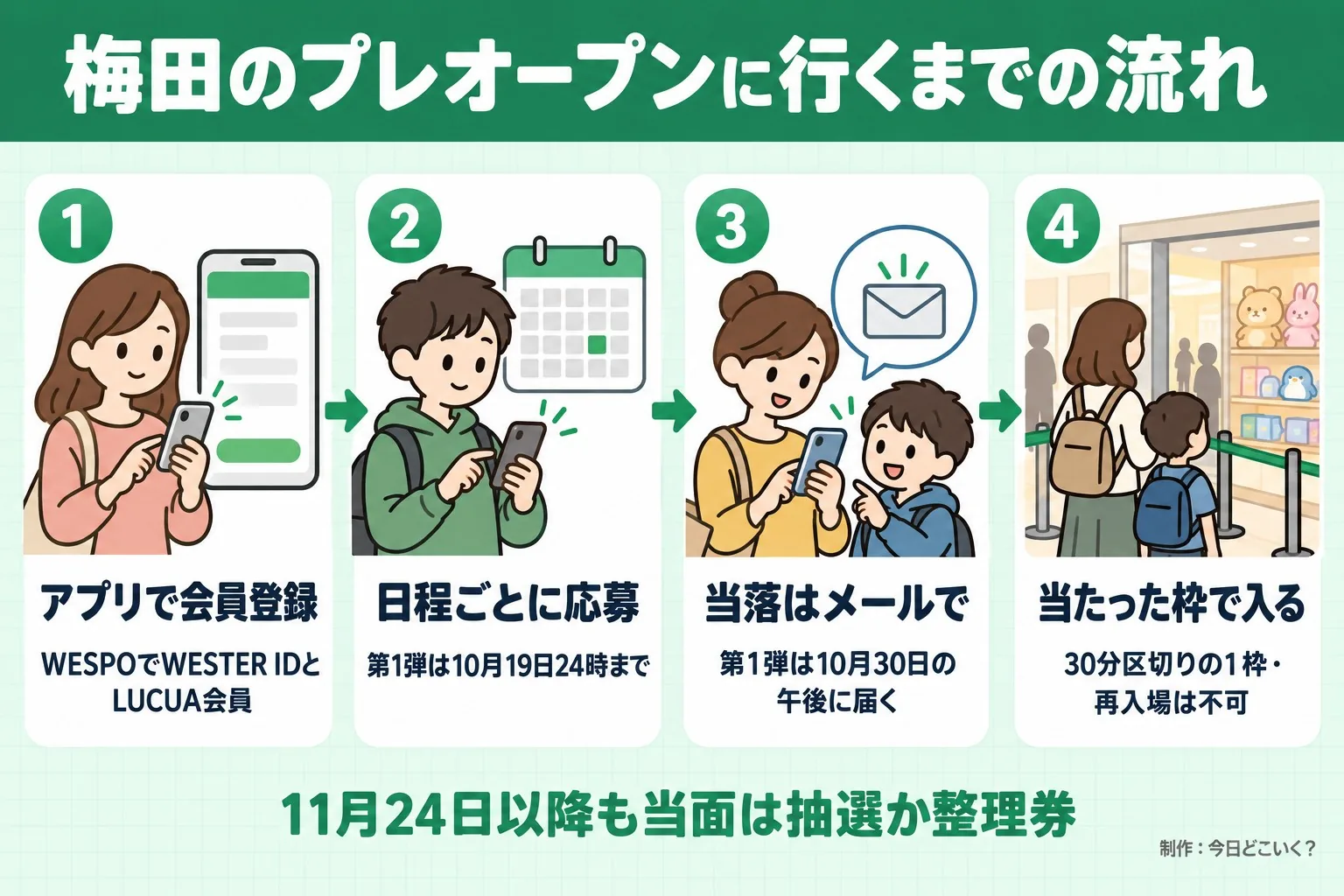 梅田のプレオープンに行くまでの流れ。アプリで会員登録。WESPOでWESTER IDとLUCUA会員。日程ごとに応募。第1弾は10月19日24時まで。当落はメールで。第1弾は10月30日の午後に届く。当たった枠で入る。30分区切りの1枠・再入場は不可。11月24日以降も当面は抽選か整理券。今日どこいく？が作ったイラスト図解（横並びの手順コマ）