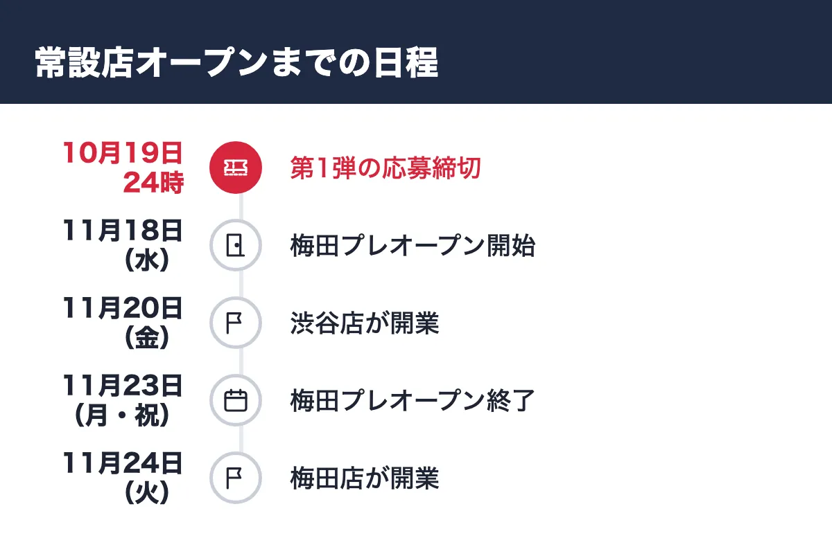 常設店オープンまでの日程。10月19日24時 第1弾の応募締切／11月18日（水） 梅田プレオープン開始／11月20日（金） 渋谷店が開業／11月23日（月・祝） 梅田プレオープン終了／11月24日（火） 梅田店が開業