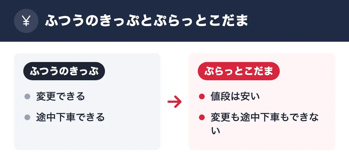 ふつうのきっぷとぷらっとこだま。ふつうのきっぷ:変更できる/途中下車できる。ぷらっとこだま:値段は安い/変更も途中下車もできない