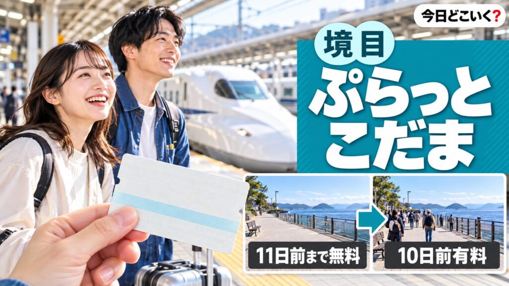 ぷらっとこだまの料金は曜日で4段・東京〜名古屋は土日9,430円 図の中の文字: 11日前まで無料、10日前有料