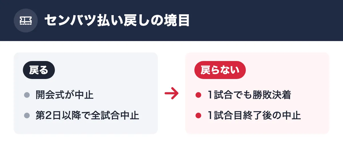 センバツ払い戻しの境目。戻る：開会式が中止／第2日以降で全試合中止。戻らない：1試合でも勝敗決着／1試合目終了後の中止