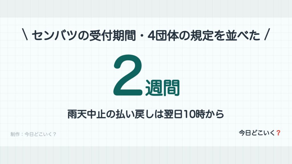 センバツの受付期間・4団体の規定を並べた。2週間。雨天中止の払い戻しは翌日10時から。制作：今日どこいく？。