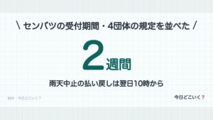 雨天中止の払い戻しは4団体で違う、高校野球は1試合決着で戻らない
