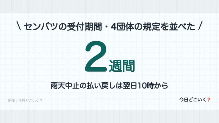 雨天中止の払い戻しはいつまで？高校野球や競馬など4団体の規定