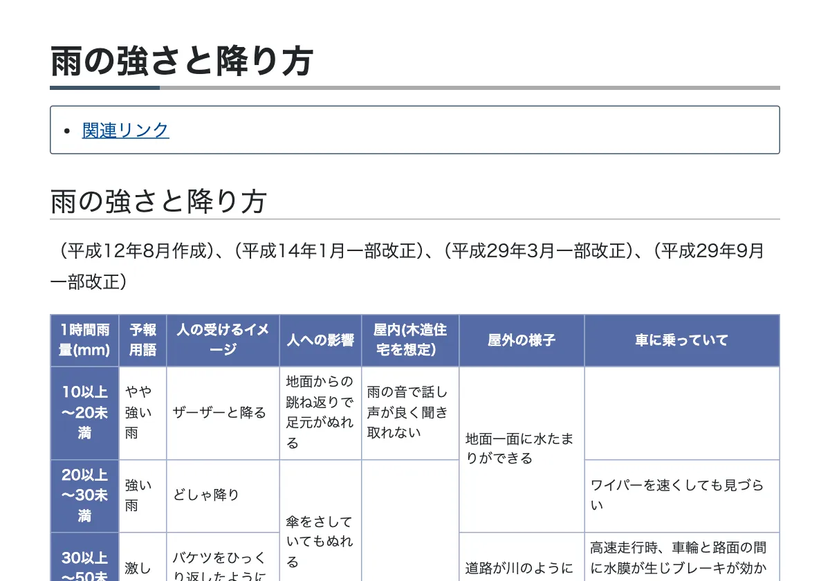 気象庁の雨の強さと降り方の予報用語一覧表の画面