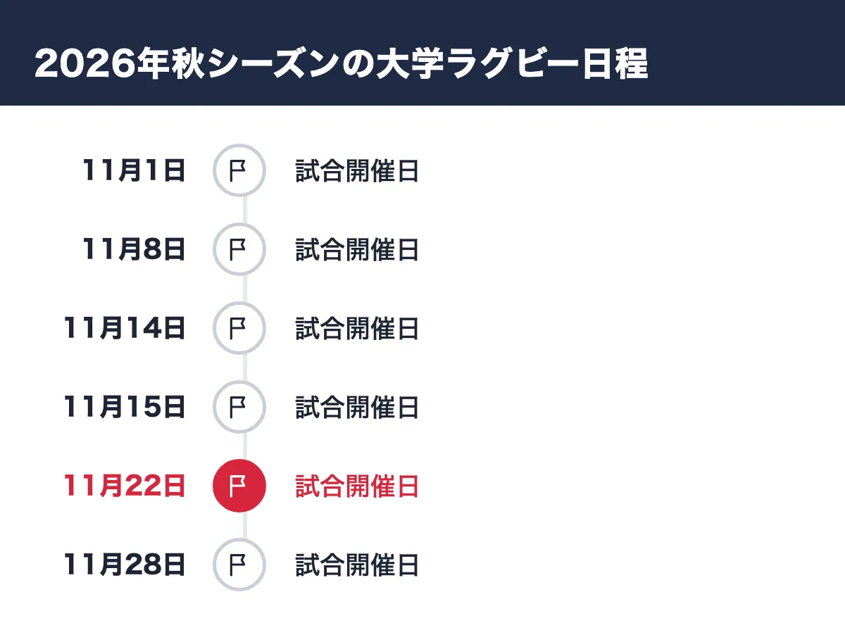 2026年秋シーズンの大学ラグビー日程。11月1日 試合開催日／11月8日 試合開催日／11月14日 試合開催日／11月15日 試合開催日／11月22日 試合開催日／11月28日 試合開催日