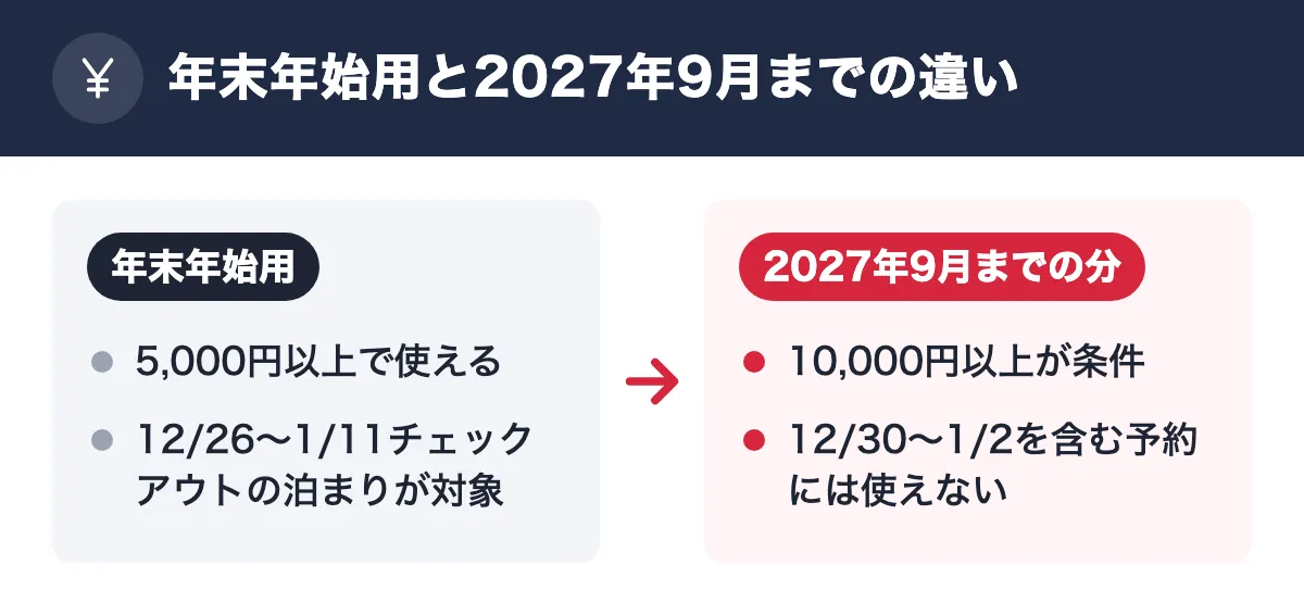 年末年始用と2027年9月までの違い。年末年始用：5,000円以上で使える／12/26〜1/11チェックアウトの泊まりが対象。2027年9月までの分：10,000円以上が条件／12/30〜1/2を含む予約には使えない