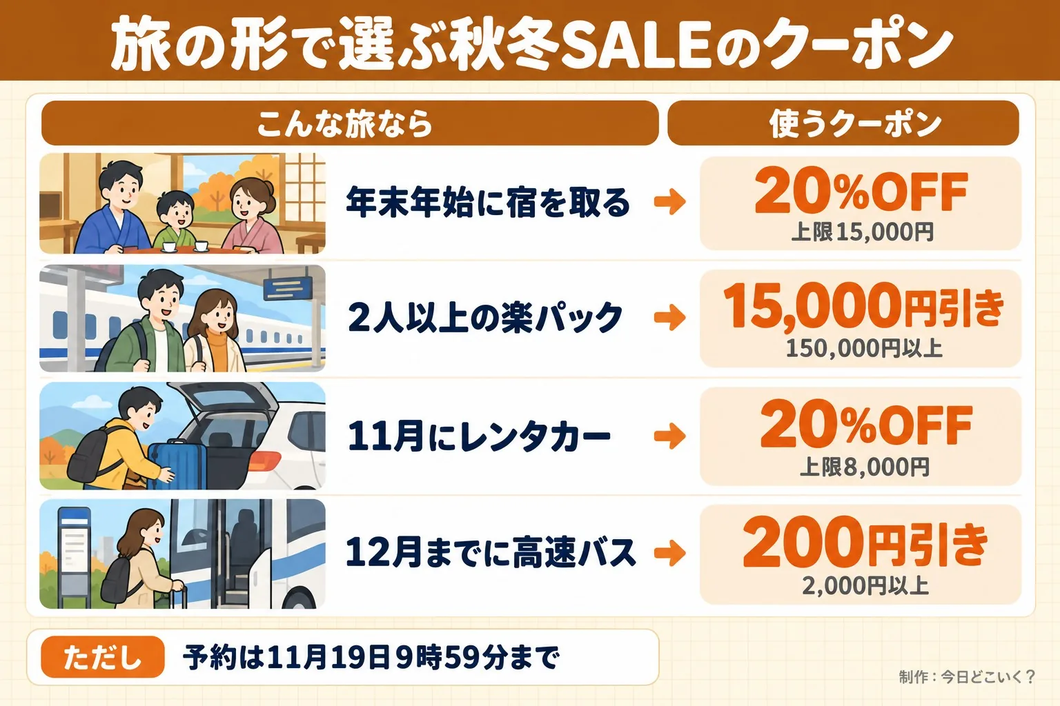 旅の形で選ぶ秋冬SALEのクーポン。こんな旅なら。使うクーポン。年末年始に宿を取る。20%OFF。上限15,000円。2人以上の楽パック。15,000円引き。150,000円以上。11月にレンタカー。20%OFF。上限8,000円。12月までに高速バス。200円引き。2,000円以上。ただし 予約は11月19日9時59分まで。今日どこいく？が作ったイラスト図解（状況→目安の早見表）
