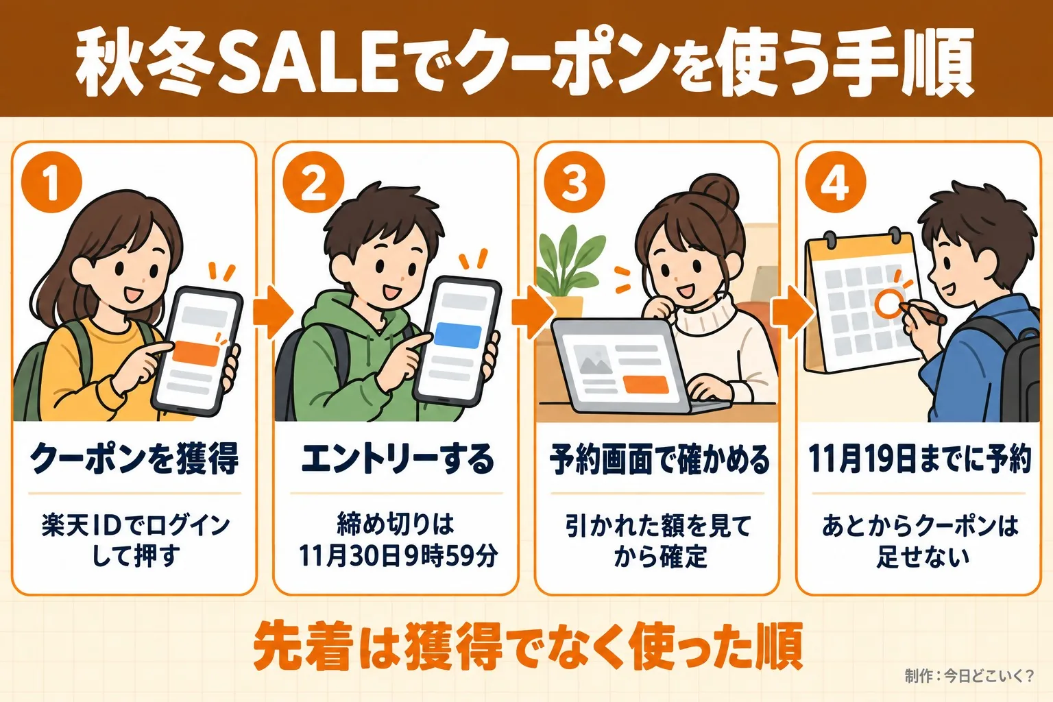 秋冬SALEでクーポンを使う手順。クーポンを獲得。楽天IDでログインして押す。エントリーする。締め切りは11月30日9時59分。予約画面で確かめる。引かれた額を見てから確定。11月19日までに予約。あとからクーポンは足せない。先着は獲得でなく使った順。今日どこいく？が作ったイラスト図解（横並びの手順コマ）