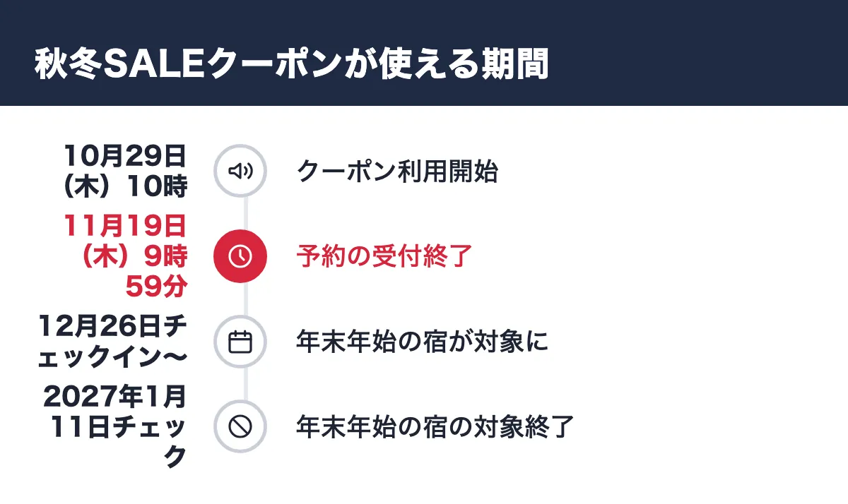 秋冬SALEクーポンが使える期間。10月29日（木）10時 クーポン利用開始／11月19日（木）9時59分 予約の受付終了／12月26日チェックイン〜 年末年始の宿が対象に／2027年1月11日チェックアウト 年末年始の宿の対象終了