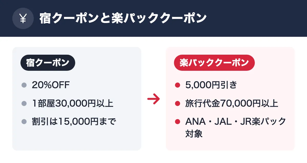 宿クーポンと楽パッククーポン。宿クーポン：20%OFF／1部屋30,000円以上／割引は15,000円まで。楽パッククーポン：5,000円引き／旅行代金70,000円以上／ANA・JAL・JR楽パック対象