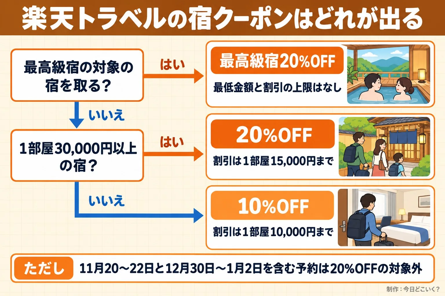 楽天トラベルの宿クーポンはどれが出る。最高級宿の対象の宿を取る？。1部屋30,000円以上の宿？。最高級宿20%OFF。最低金額と割引の上限はなし。20%OFF。割引は1部屋15,000円まで。10%OFF。割引は1部屋10,000円まで。ただし 11月20〜22日と12月30日〜1月2日を含む予約は20%OFFの対象外。今日どこいく？が作ったイラスト図解（はい／いいえの判定）