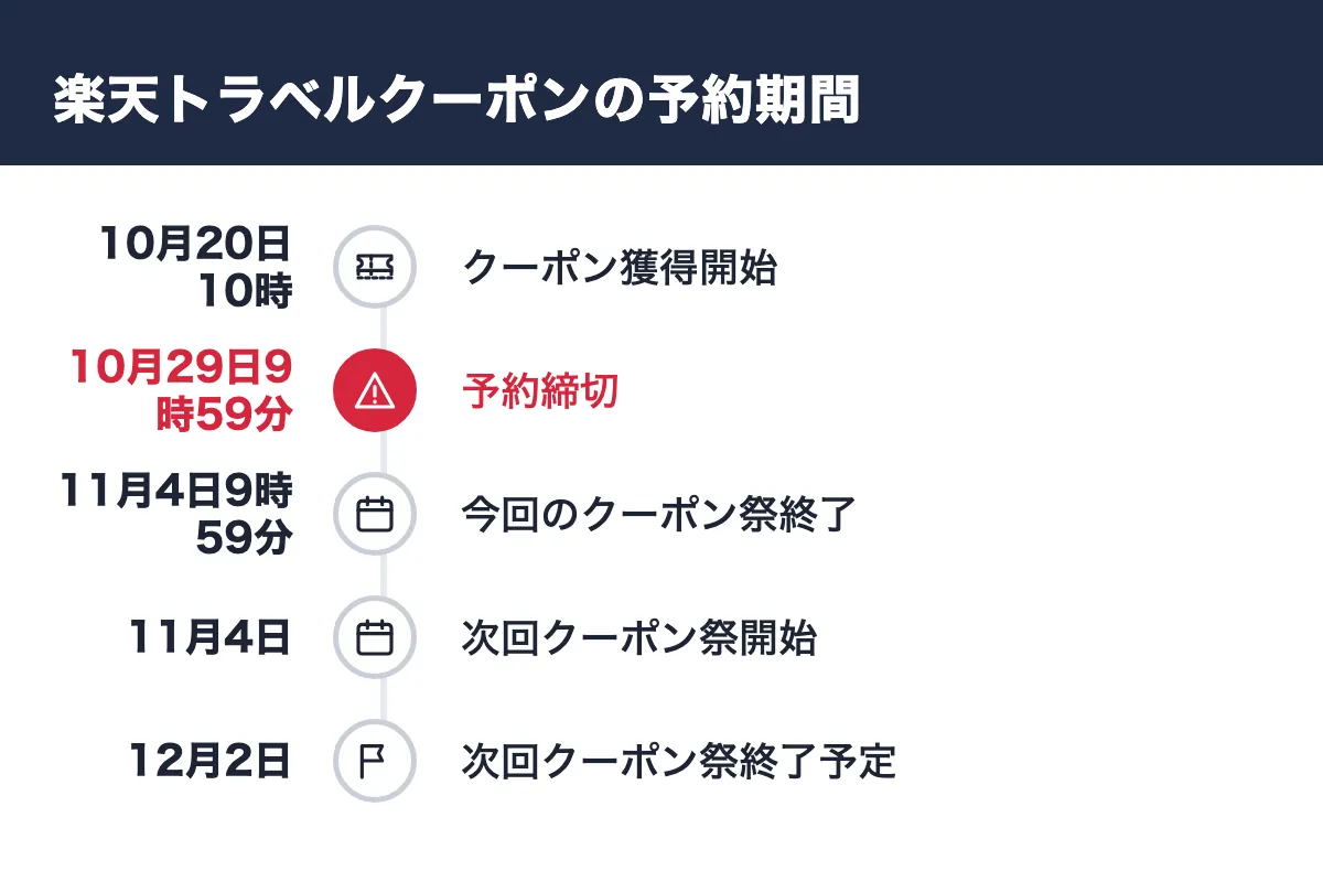 楽天トラベルクーポンの予約期間。10月20日10時 クーポン獲得開始／10月29日9時59分 予約締切／11月4日9時59分 今回のクーポン祭終了／11月4日 次回クーポン祭開始／12月2日 次回クーポン祭終了予定