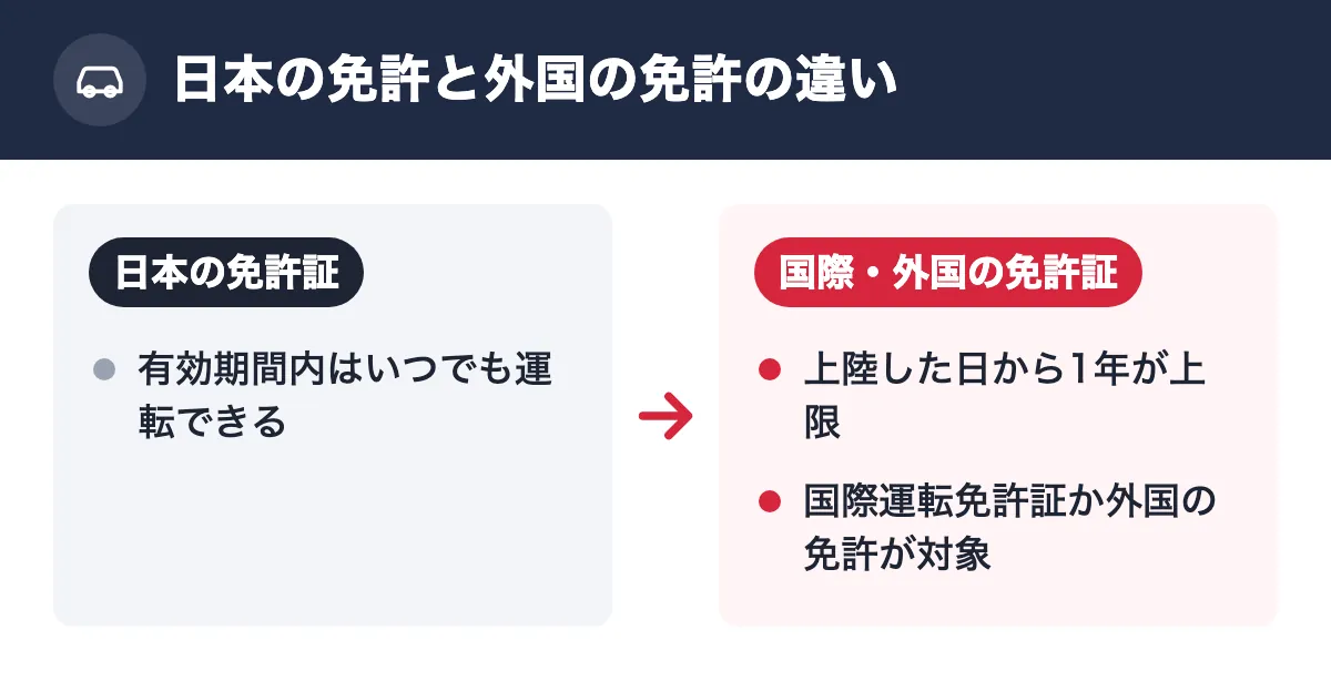 日本の免許と外国の免許の違い。日本の免許証:有効期間内はいつでも運転できる。国際・外国の免許証:上陸した日から1年が上限/国際運転免許証か外国の免許が対象