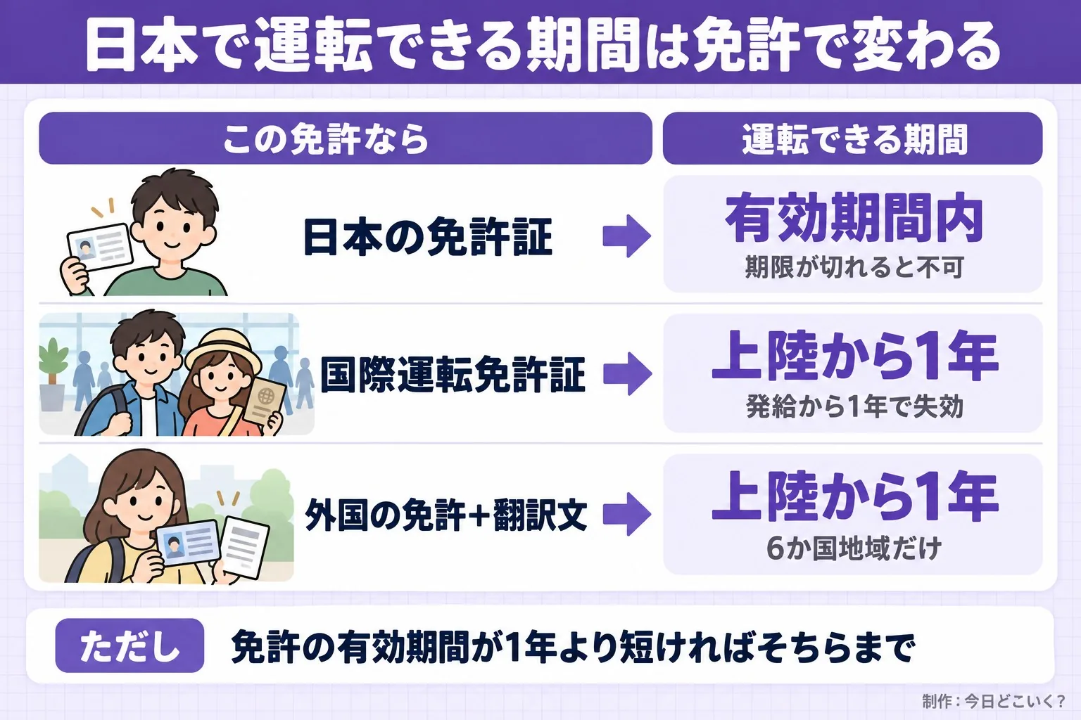 日本で運転できる期間は免許で変わる。この免許なら。運転できる期間。日本の免許証。有効期間内。期限が切れると不可。国際運転免許証。上陸から1年。発給から1年で失効。外国の免許+翻訳文。上陸から1年。6か国地域だけ。ただし 免許の有効期間が1年より短ければそちらまで。今日どこいく?が作ったイラスト図解(状況→目安の早見表)