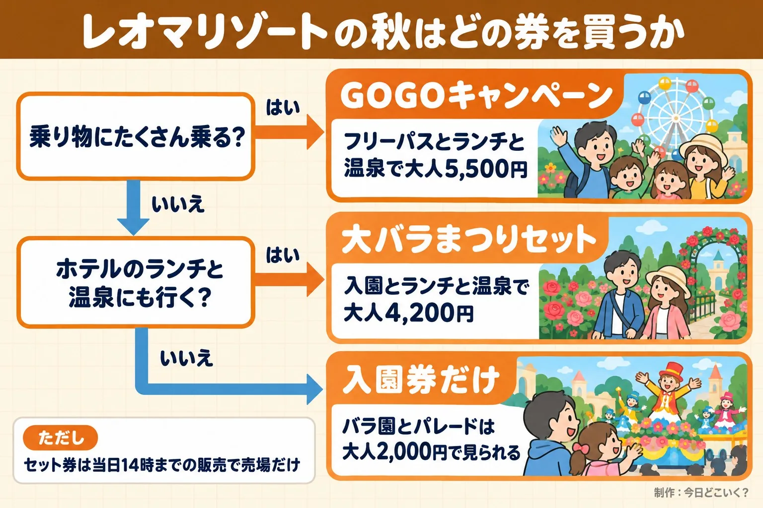 レオマリゾートの秋はどの券を買うか。乗り物にたくさん乗る?。ホテルのランチと温泉にも行く?。GOGOキャンペーン。フリーパスとランチと温泉で大人5,500円。大バラまつりセット。入園とランチと温泉で大人4,200円。入園券だけ。バラ園とパレードは大人2,000円で見られる。ただし セット券は当日14時までの販売で売場だけ。今日どこいく?が作ったイラスト図解(はい/いいえの判定)