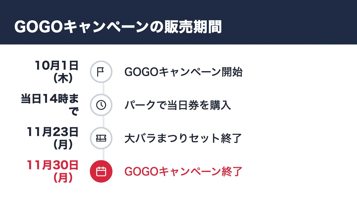GOGOキャンペーンの販売期間。10月1日(木) GOGOキャンペーン開始/当日14時まで パークで当日券を購入/11月23日(月) 大バラまつりセット終了/11月30日(月) GOGOキャンペーン終了