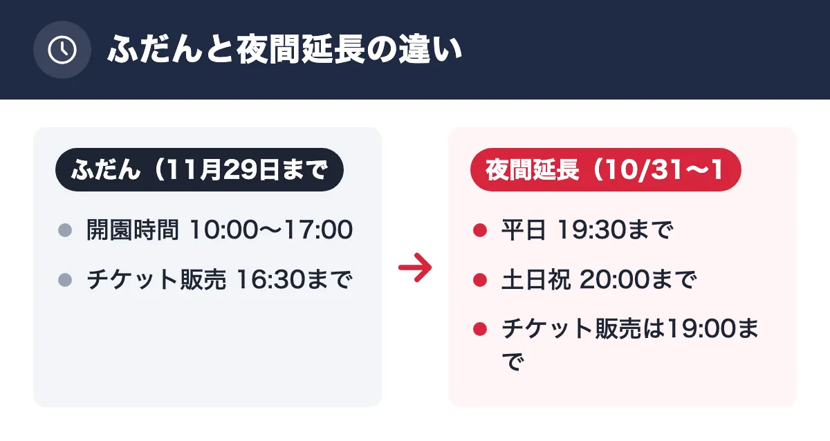 ふだんと夜間延長の違い。ふだん(11月29日まで):開園時間 10:00〜17:00/チケット販売 16:30まで。夜間延長(10/31〜11/15):平日 19:30まで/土日祝 20:00まで/チケット販売は19:00まで