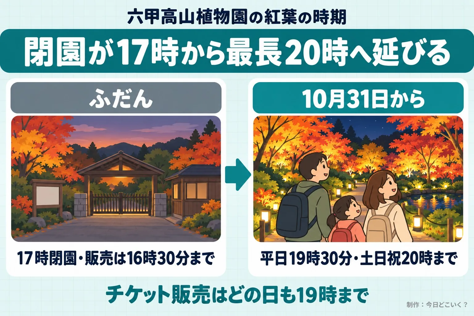 六甲高山植物園の紅葉の時期。閉園が17時から最長20時へ延びる。ふだん。17時閉園・販売は16時30分まで。10月31日から。平日19時30分・土日祝20時まで。チケット販売はどの日も19時まで。今日どこいく?が作ったイラスト図解(前と後の場面)